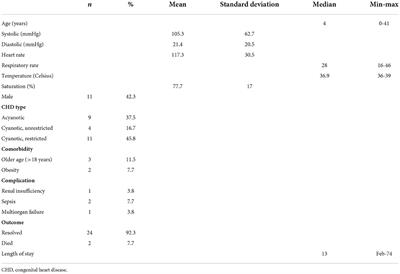 Clinical outcomes of COVID-19 infection in congenital heart disease: A single-center experience in Indonesia